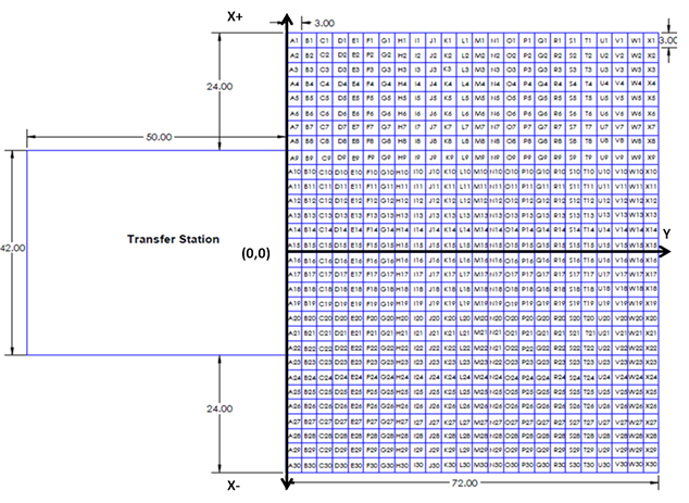 Figure 1 Alternative Text Description: Picture of the grid used to measure the location and orientation of set up that was used by study participants when transferring. The grid is made up of three in by three inch squares and is 72 by 90 inches in dimension. The squares are labeled with letters starting with A1 in the top left corner. The numbers increase moving down the column and the letters move from A to X moving across the row, with the zero zero point marked on the grid between A15 and A16. The grid is divided in half between rows 15 and 16. The coordinate system used to calculate the locations is described. Locations above the midline are marked with a positive x and locations below the midline are negative x. The horizontal axis is marked with a y. The transfer station is next to the grid stationed exactly 24inches from the top and bottom. The station is 42 by 50 inches. 