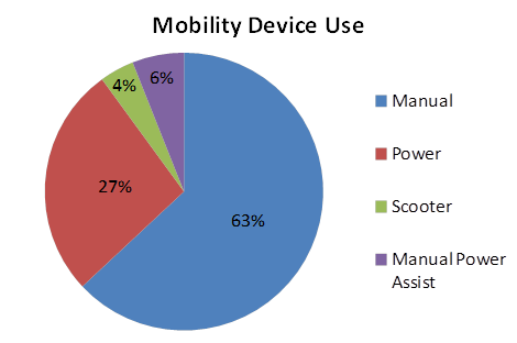 Figure 5 Alternative Text Description: Figure five shows a pie chart of the types of mobility devices used by study participants. The pie chart has four pieces showing 63% manual wheelchair users, 27% power wheelchair users, 6% manual power assist users and 4% scooter users. 