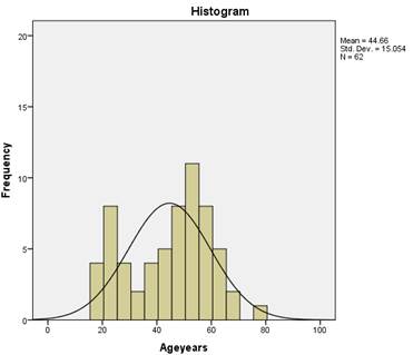 Figure D2. Alternative Text Description: figure D2 shows the histogram for the age distribution of phase 2 of the study. 